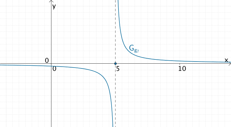 Graph der Funktion g₇