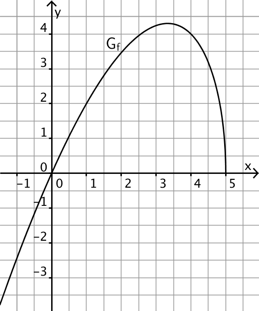 Abbildung 1: Graph von f