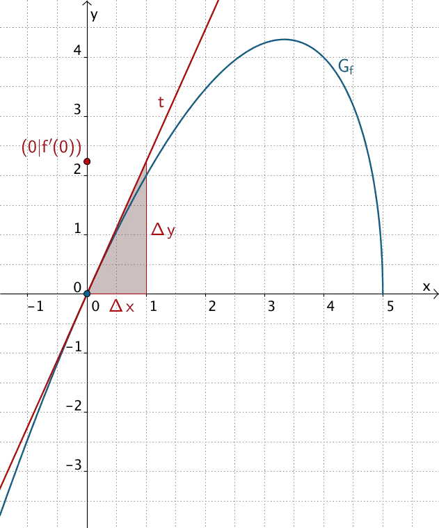 Tangente an den Graphen von f im Punkt (0|0)