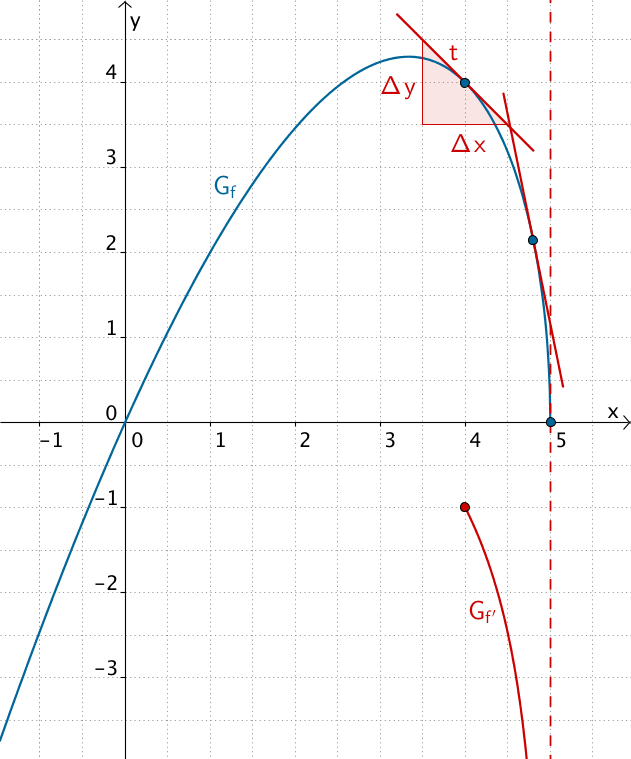 Tangenten an den Graphen f bzw. Verhalten des Graphen von f' für x → 5
