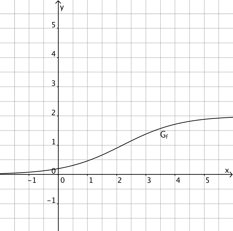 Abbildung 2: Graph von f