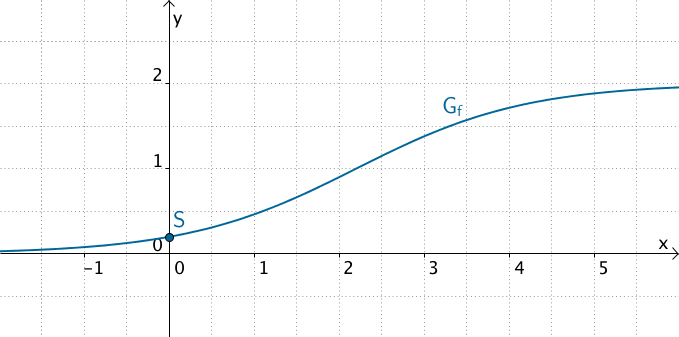 Einziger Achsenschnittpunkt S des Graphen von f mit der y-Achse