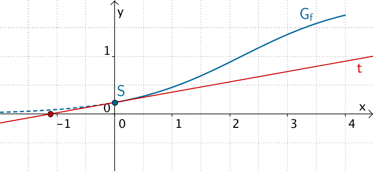 Der Schnittpunkt der Tangente t mit der x-Achse beschreibt den Zeitpunkt des Auskeimens