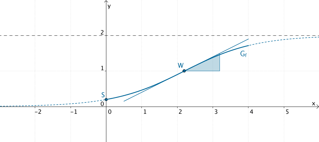 Verschieben in x-Richtung - Gleichung der Form I - Grafik 1
