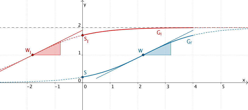 Verschieben in x-Richtung - Gleichung der Form I - Grafik 4