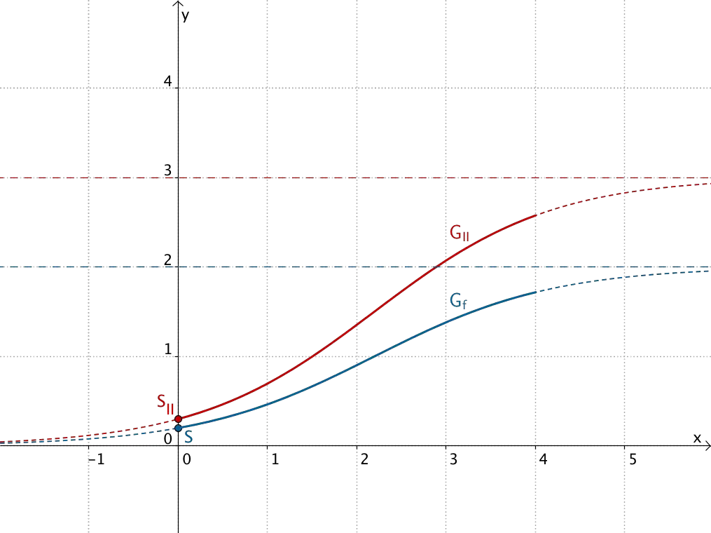 Strecken in y-Richtung - Gleichung der Form II - Grafik 2