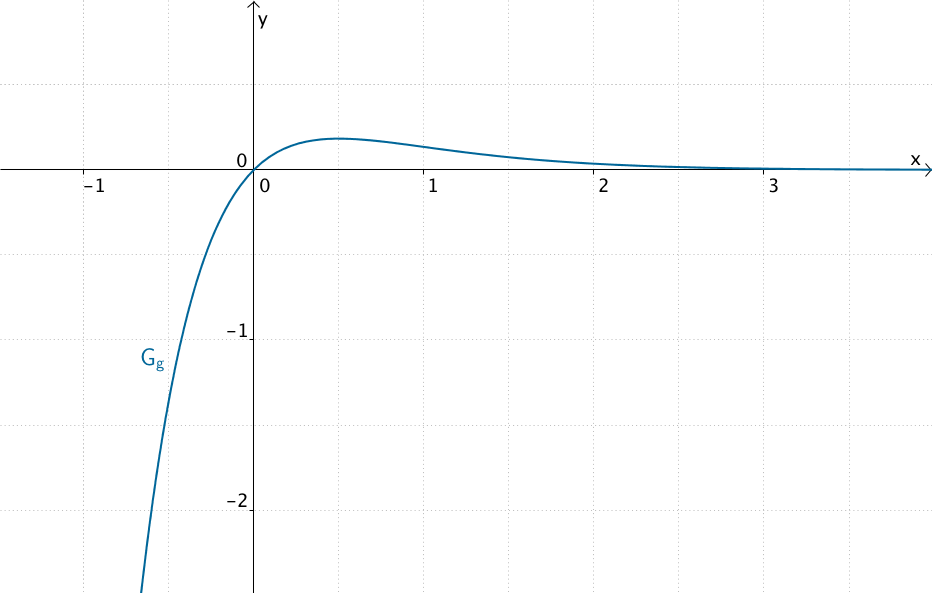 Graph der Funktion g
