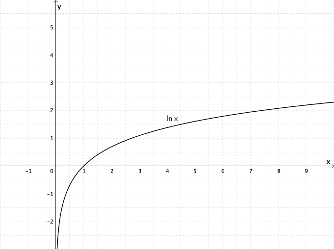 Entstehung des Graphen von h aus der Funktion x ↦ ln x - Grafik 1