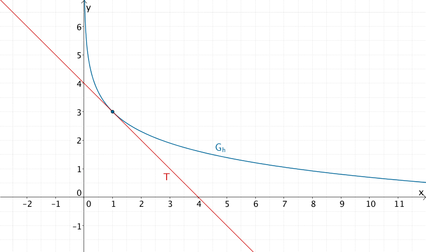 Grapf von f, Tangente t im Punkt (1|3)