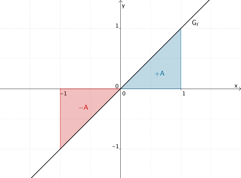 Graph der Punktsymmetrische Integrandenfunktion f(t) = t, Flächenbilanz Integralfunktion F im Intervall [-1;1] 