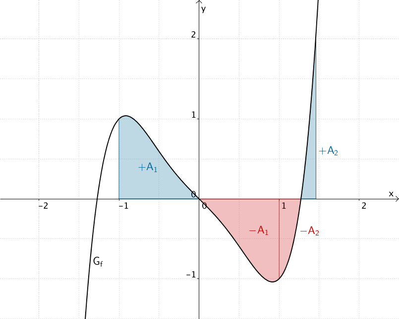 Graph der punktsymmetrischen Integrandenfunktion f(t) = t⁵ - t³ - t, Flächenbilanz der Integralfunktion F im Intervall [-1;1]