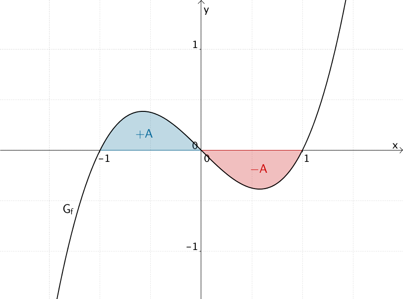 Graph der punktsymmetrischen Integrandenfunktion f(t) = t³ - t, Flächenbilanz der Integralfunktion F im Intervall [-1;1]