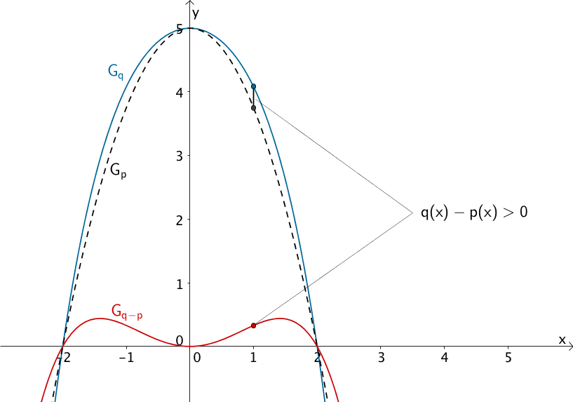 Graph von q, Graph von p, Graph der Differenzfunktion q - p