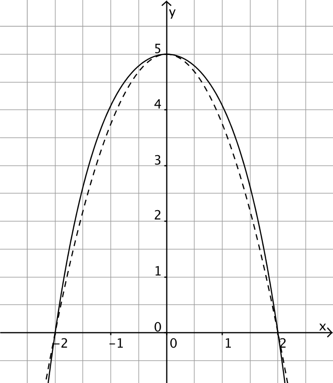 Abbildung 2: Graph von p, Graph von q