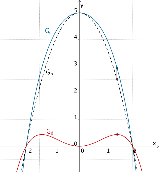An der Stelle x₀ ≈ 1,41 ist der Wert der Differenz d(x) = q(x) - p(x) maximal.