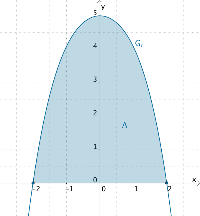 Flächeninhalt A des Flächenstücks, das der Graph von q mit der x-Achse einschließt