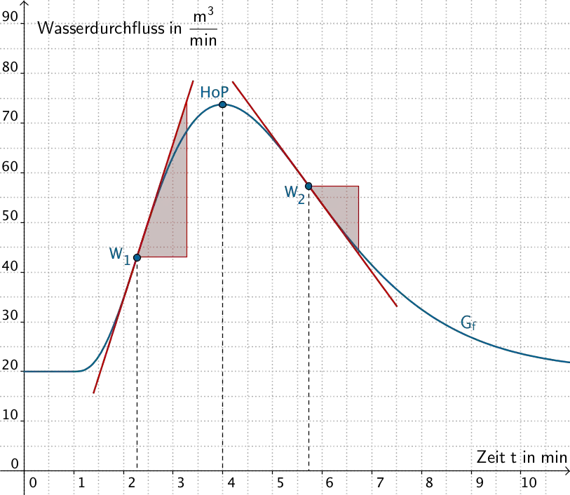 Graph der Funktion f, Hochpunkt, Wendepunkte, Wendetangenten