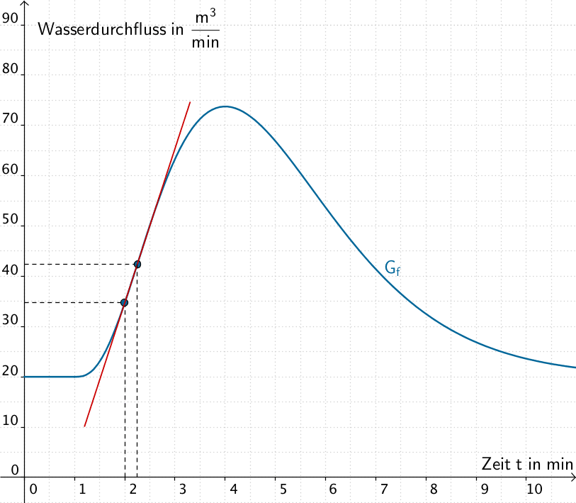 Grenzwert der mittleren Änderungsrate für t → 2 - Grafik 3
