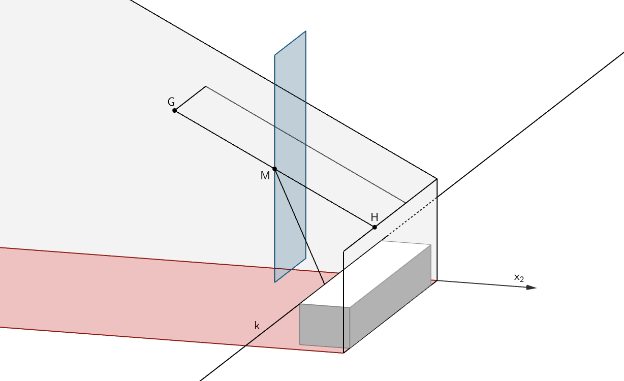 Kritische Stellung des Fensters senkrecht zur vorderen Oberkante des Möbelstücks