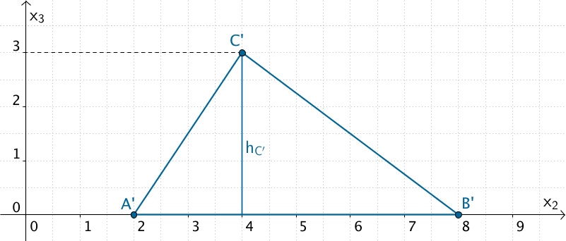 Projektion der Grundfläche ABC in die x₂x₃-Ebene