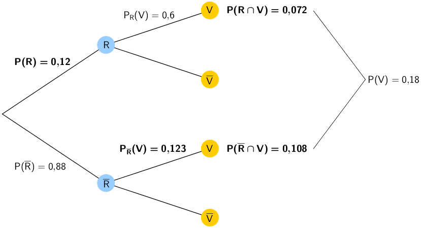 Baumdiagramm: Errechnete Wahrscheinlichkeiten der Zwischenschritte und Ergebnis der gesuchten bedingten Wahrscheinlichkeit