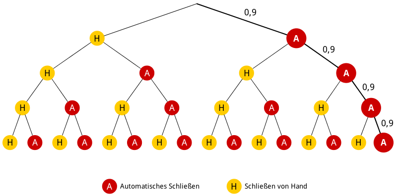 Baumdiagramm: Viermal automatisches Schließen