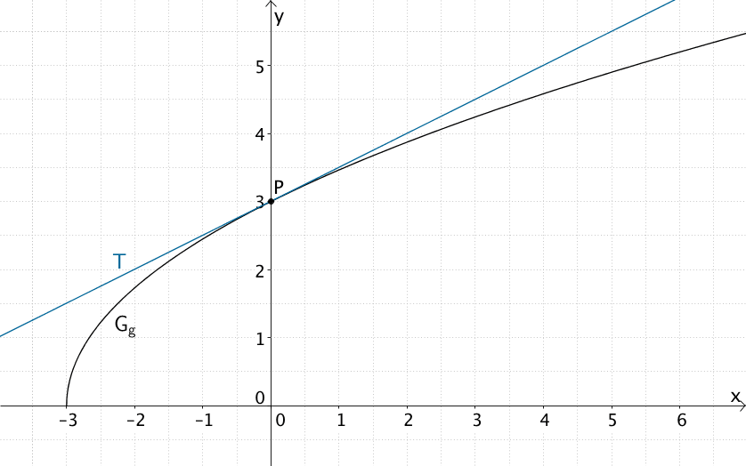 Tangente t an den Graphen von g im Punkt P(0|3)