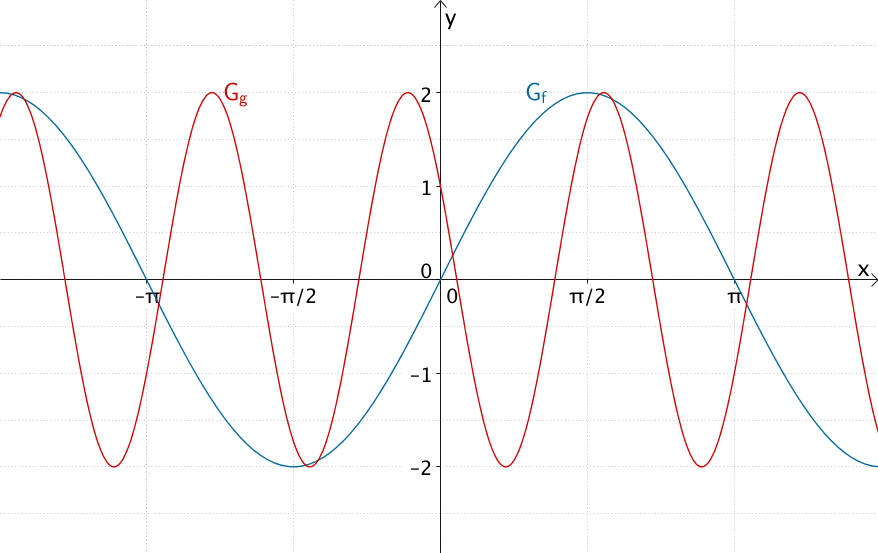 Beispiel für eine Sinusfunktion und eine Kosinusfunktion mit der Amplitude a = 2, die jeweils nicht in y-Richtung verschoben ist.