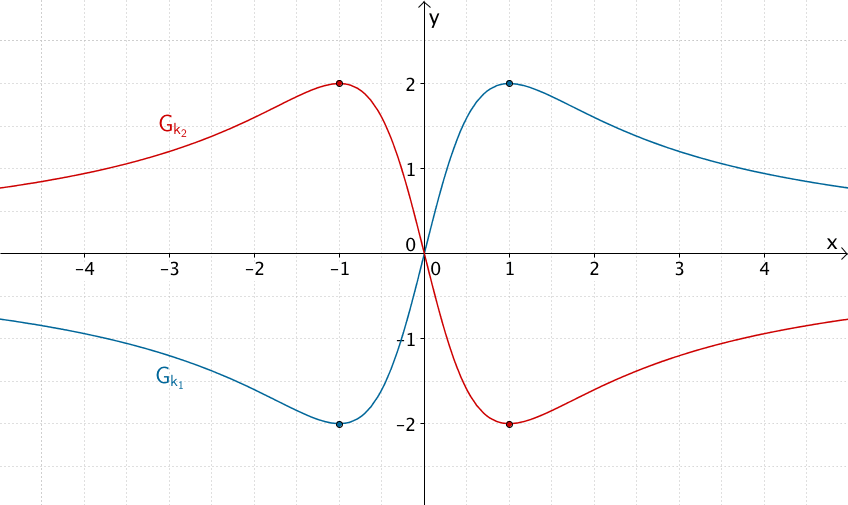 Graphen der gebrochenrationalen Funktionen k₁ und k₂