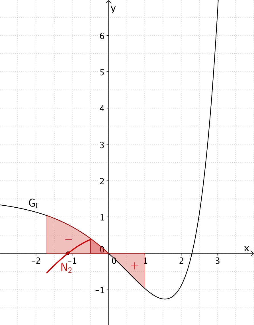 Verlauf des Graphen der Integralfunktion F in der Nähe der zweiten Nullstelle N₂