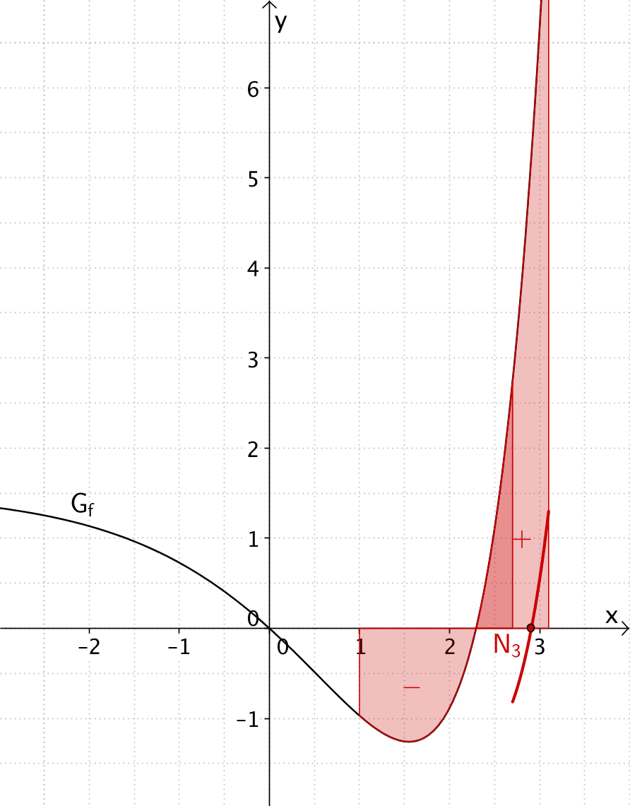 Verlauf des Graphen der Integralfunktion F in der Nähe der dritten Nullstelle N₃