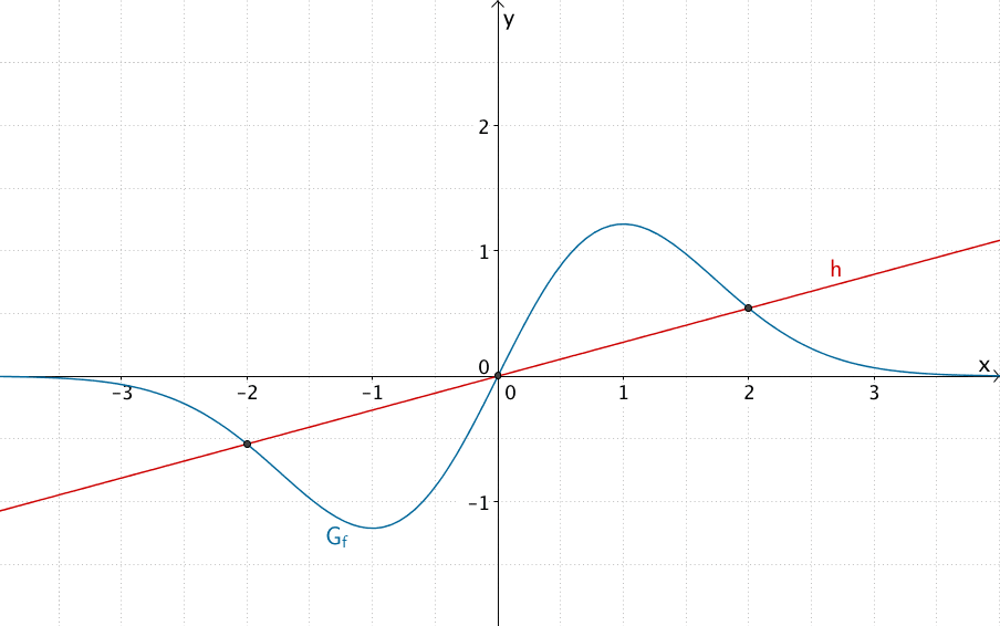 Graph der Fubktion f und Gerade h