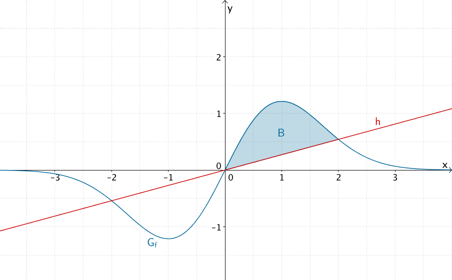 Flächeninhalt B des Flächenstücks, das der Graph von f mit der Geraden h für x ≥ 0 einschließt.