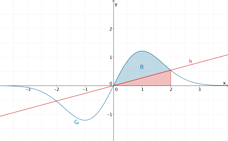 Flächeninhalt B des Flächenstücks, das der Graph von f mit der Geraden h für x ≥ 0 einschließt sowie Flächeninhalt des Dreiecks, das die Gerade h mit der x-Achse und der Geraden x = 2 einschließt.