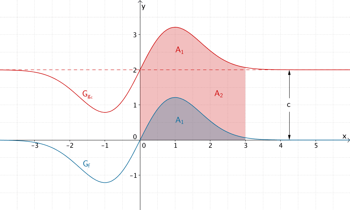 Skizze zu Teiaufgabe 2c: Flächeninhalt A₁ des Flächenstücks, das der Graph von f im Intervall [0;3] mit der x-Achse einschließt. Flächeninhalt A₁ + A₂ des Flächenstücks, welches der Graph von gc im Intervall [0;3] mit der x-Achse einschließt.   
