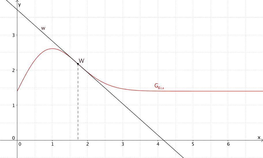 Graph der Funktion g₁₄ für x ≥ 0, Wendepunkt W und Wendetangente w