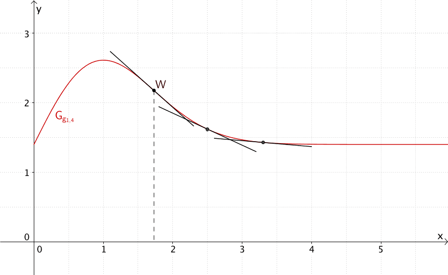 Tangenten an den Graph der Funktion g₁₄ für x ≥ xw