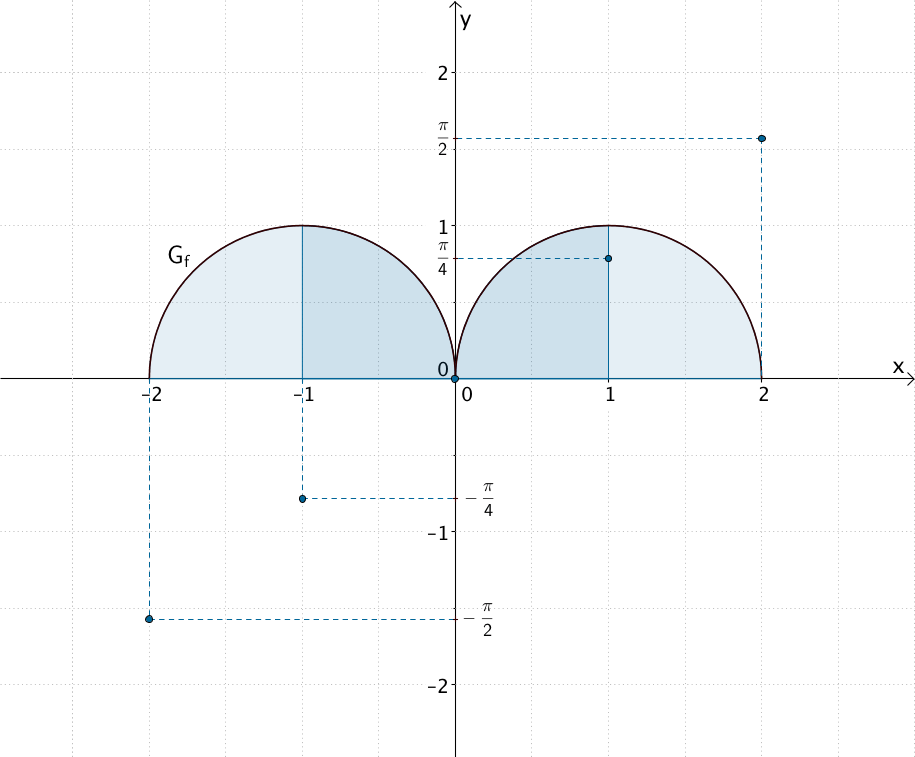 Graph der Funktion f, Graph der Integralfunktion F