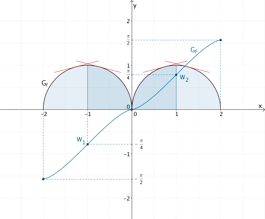 Graph der Integralfunktion F, Wendepunkte des Graphen von F, Krümmungsverhalten des Graphen von F