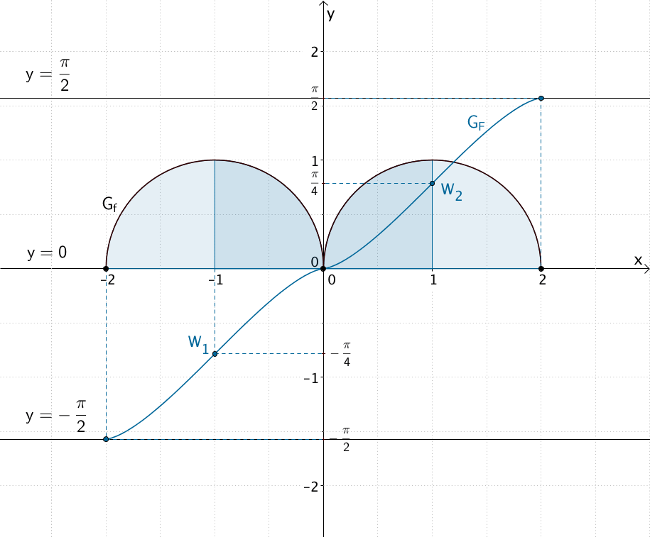 Nullstellen des Graphen der Funktion f und waagrechte Tangenten der Integralfunktion F