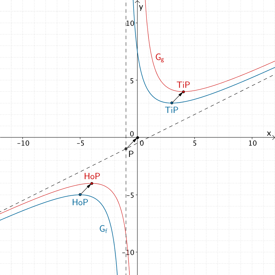 Graph von f und Graph von g
