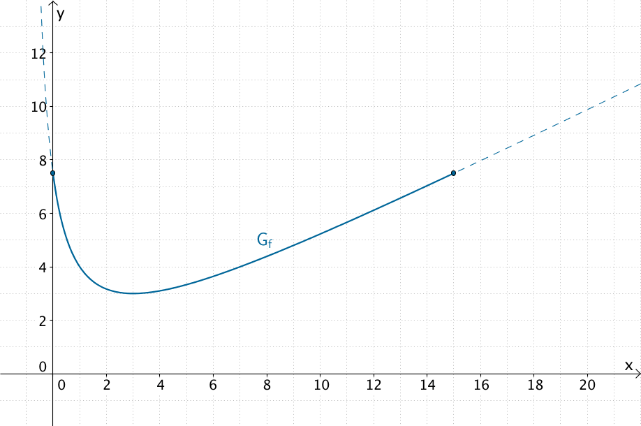Verlauf des Graphen von f für 0 ≤ x ≤ 15