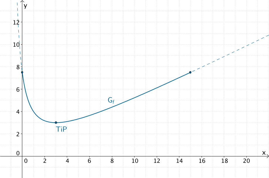 Graph von f für 0 ≤ x ≤ 15