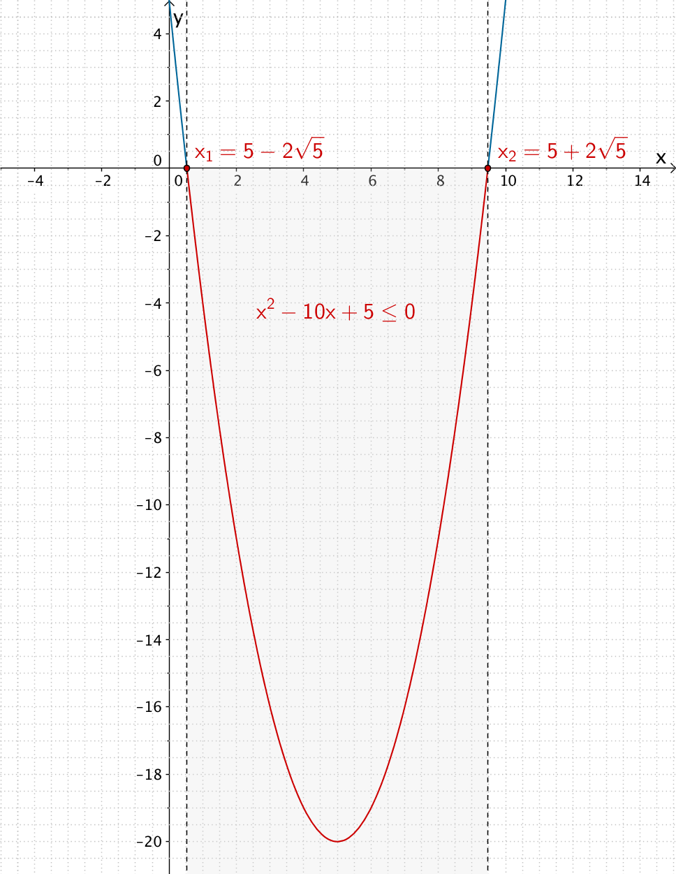 Nullstellen und Parabel der Funktion x ↦ x²-10x+5