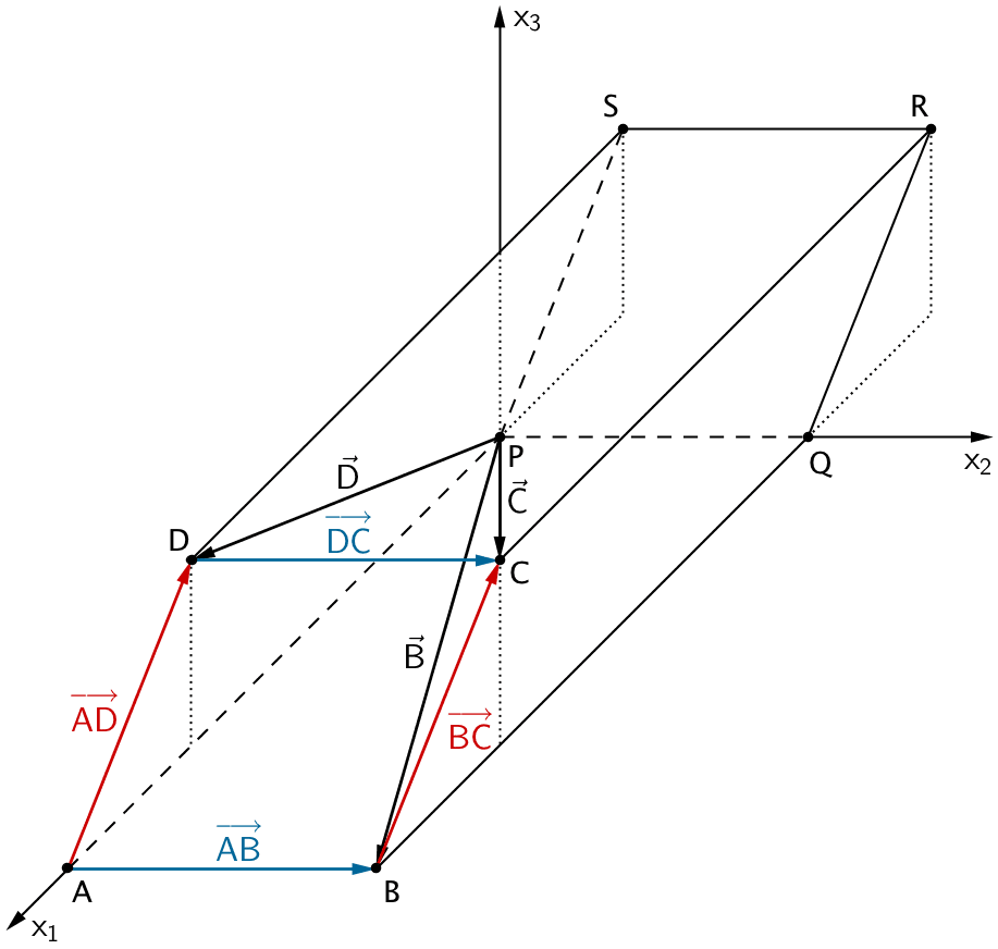 Vektoren zur Berechnung der Koordinaten des Punktes C durch Vektoraddition