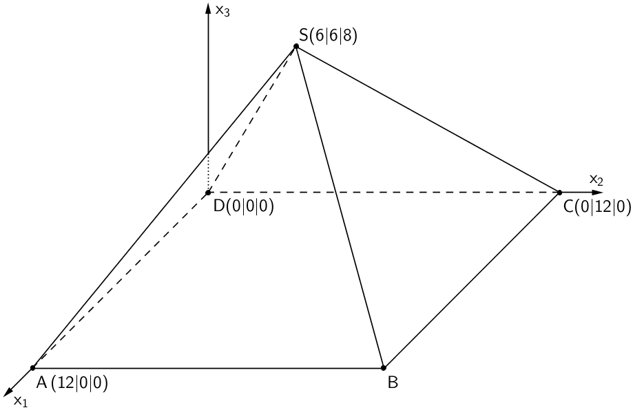 Abbildung: Gerade vierseitige Pyramide ABCDS mit quadratischer Grundfläche ABCD 
