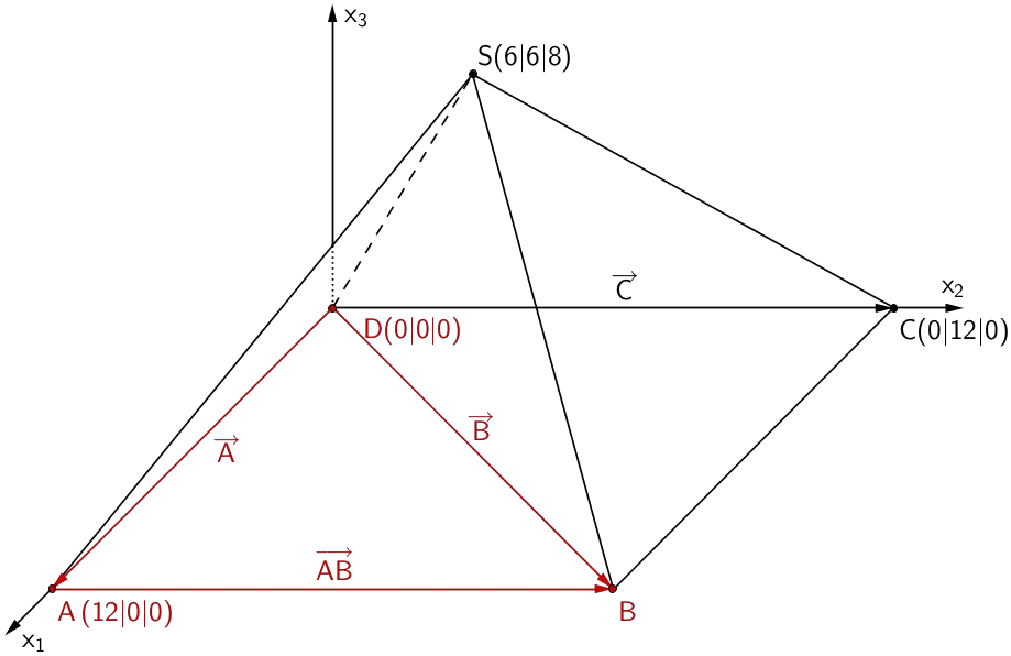 Koordinaten des Punktes B durch Vektoraddition