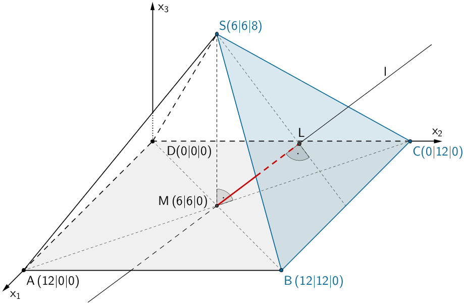 Lotfußpunkt L des Lotes des Mittelpunkts M der Grundfläche auf die Ebene E, Lotgerade l mit den Eigenschaften M ∈ l und l ⊥ E 