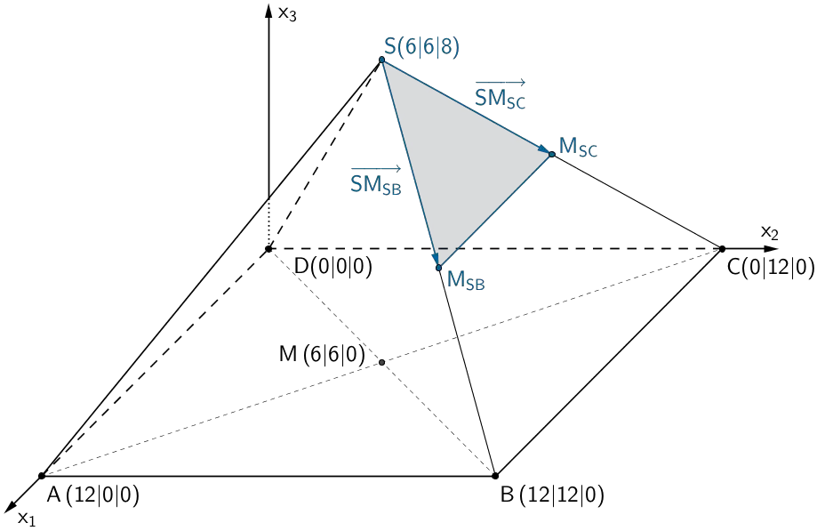 Die Spitze S und die Mittelpunkte der Kanten [SB] und [SC] legen zwei linear unabhängige Vektoren fest, deren halbes Vektorprodukt gleich dem Inhalt der von den Solarmodulen bedeckten dreieckigen Fläche ist.