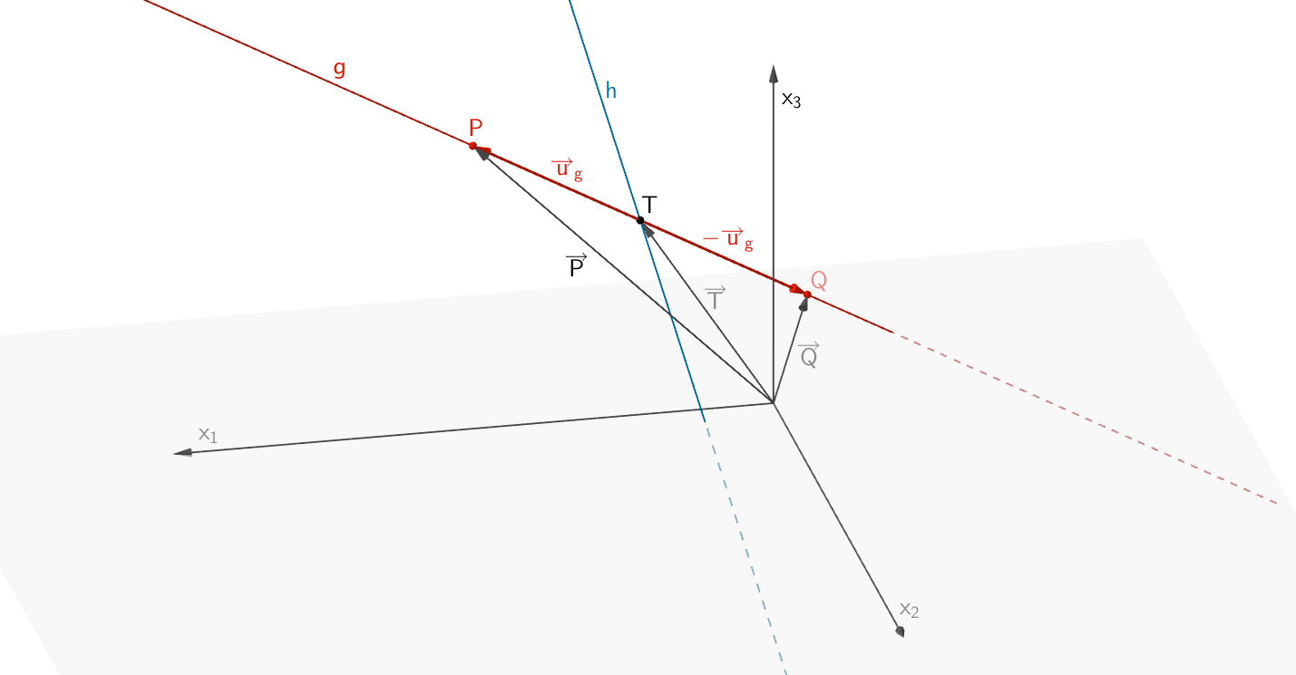 Schnittpunkt T der Geraden g und h; Punkte P und Q, welche von T um die Länge des Richtungsvektors von T entfernt sind